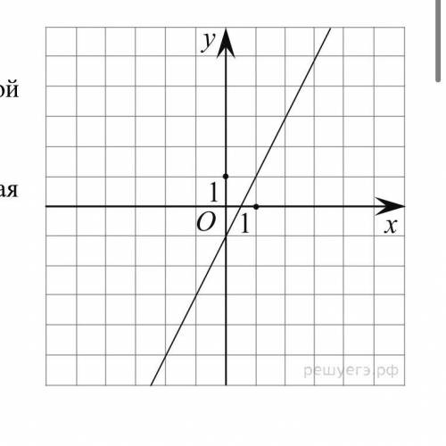 5 Задание 5 На рисунке YA . изображён график линейной функции. Напишите формулу, которая задаёт эту