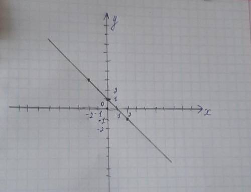 Розв'яжіть графічно систему рівнянь x+y=1​