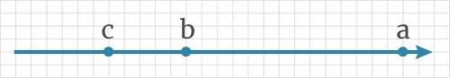 Сравниваем с нулёмВыберите верные знаки.На координатной прямой отмечены числа a, b и c.Сравните с ну