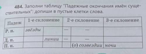 Заполни таблицу падежные оканчания имён существительных допиши в пустые клетки слова ​