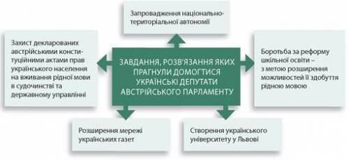 :) Проаналізуйте схему. Поміркуйте, яке із завдань, що їх прагнули розв’язати парламентським шляхом