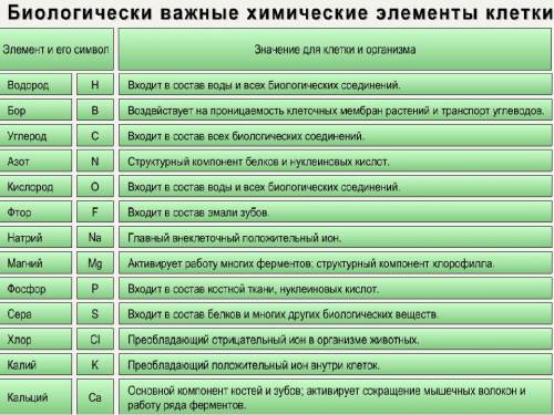 Химические элементы в организме человека Восстанови пропущенные данные в таблице.ЭлементСоединение в