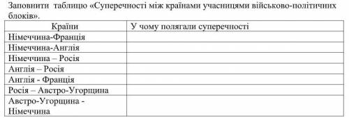 Заповнити таблицю суперечності між країнами учасницями військов-політичних блоків