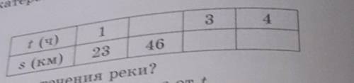 Вот таблица! Катер отплыл пристани А и проплыл против течения t ч. Собственная скорость катера 25 км