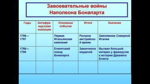 Заполните таблицу по истории (9 класс). Завоевательные войны Наполеона Бонапарта.