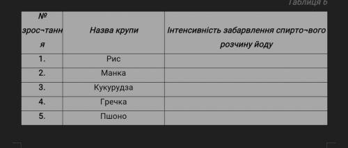 Розмістіть назви круп у таблицю № 6 у порядку зростання у них вмісту крохмалю, враховуючи результати