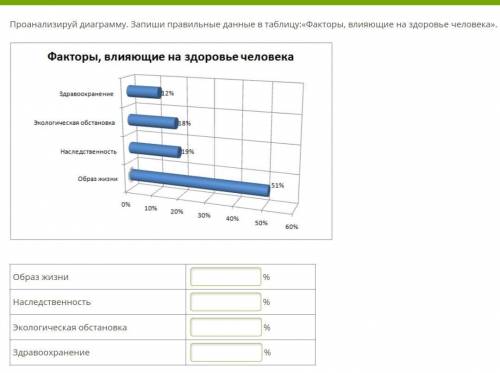 Проанализируй диаграмму. Запиши правильные данные в таблицу:«Факторы, влияющие на здоровье человека»
