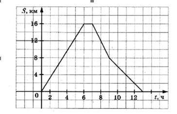 На рисунке изображен график движения туриста. 1) на каком расстоянии от дома был турист через 6 часо