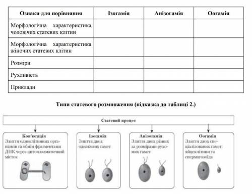 До іть будь ласка з таблицею по біології. Порівняльна характеристика форм розмноження організмів таб