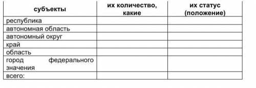 Опираясь на текст конституции РФ заполните таблицу (глава 3) Статьи 66, 67, 68, 69, 70, 71​