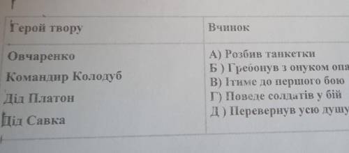 9. Установіть відповідність між героем і цитатою про нього О. Довженка « Ніч перед босм»Герой творуВ