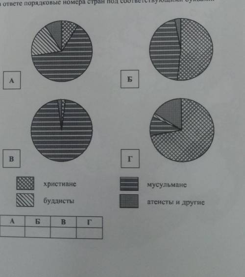 Определите религиозный состав населения какой страны отражает каждая диаграмма Запишите в ответе пор