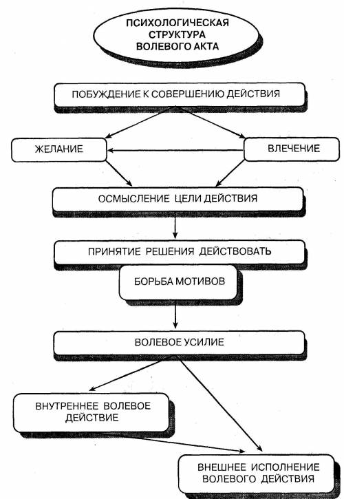 Проанализируйте предложенную схему психологической структуры волевого акта. В чем неточность схемы?