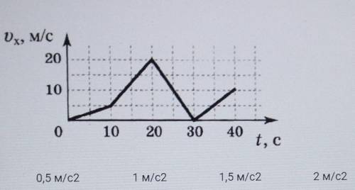 ) Використовуючі графік швидкості прискореного руху встановіть відповіднисть між величиною прискорен
