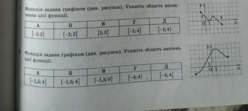 Знайти область значень і визначення функції