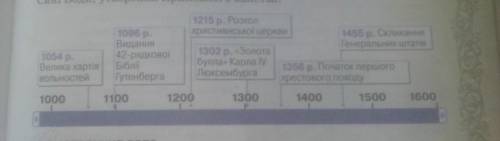 Вітер історії сплутав історичні дати на шкалі часу. Допо- можіть упорядкувати інформацію, виконуючи