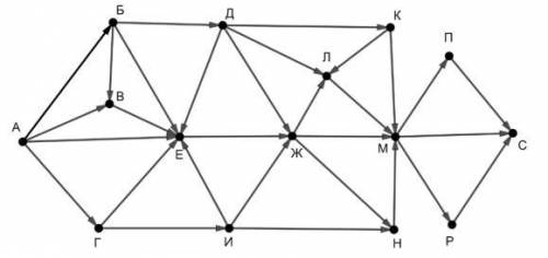 На рисунке представлена схема дорог, связывающих пункты А, Б, В, Г, Д, Е, Ж, И, К, Л, М, Н, П, Р, С.