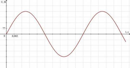 На рисунке показан график изменения напряжения переменного тока, в сеть которого включён чайник. Как