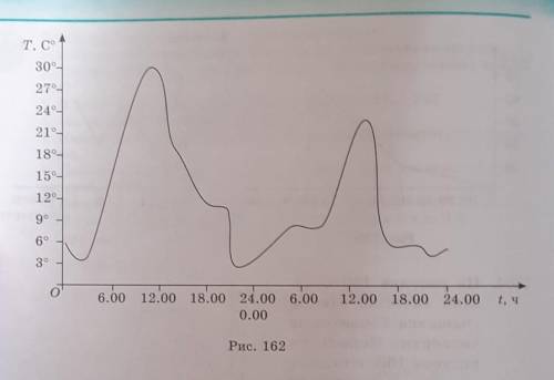 В) Упражнения 1206. На рисунке 162 изображено изменение температуры воздухаза два дня. Используя рис