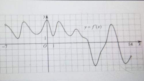 На рисунке иображен график производной фуикции f(х) определенной на интервале (-7; 14). Найдите коли