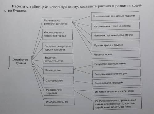 Используя схему составьте рассказ о развитии хозяйства кушанов ​