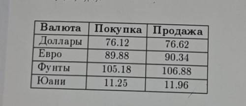 Николай пришёл в банк, чтобы обменять 19 155 рублей на доллары США в банке он увидел табло с курсами