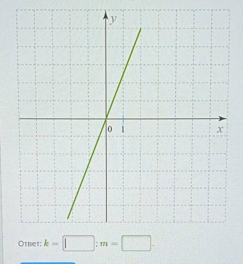Изучите рисунок и запиши параметры К и м для этого графика функции , формула кх+м=у​