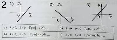 с алгеброй 1)Постройте график функции f(x)={1. 2x + 1, если x ≤ -3 2. -x - 2, если x > -3. Скольк