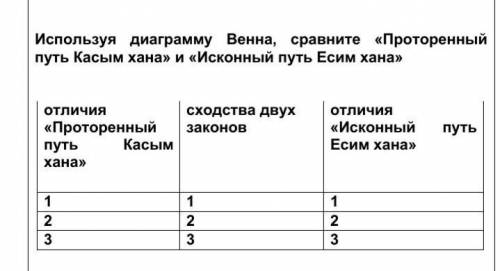 Отличия «Проторенный путь Касым хана» сходства двух законов отличия «Исконный путь Есим хана»1 1 12