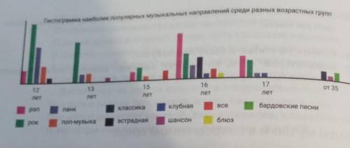 2. Изучите несплошной текст и выполните задания. 1. Как называется гистограмма?2. Что представлено н