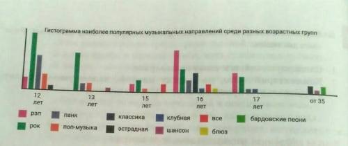 2.Изучите несплошной текст и выполните задания.1. Как называется гистограмма?2. Что представлено на 