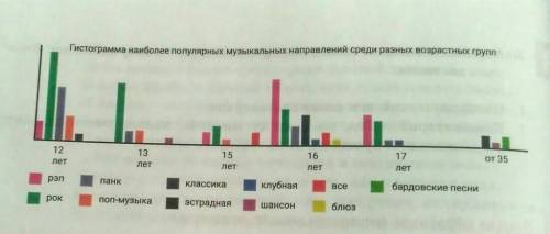 2.Изучите несплошной текст и выполните задания.1. Как называется гистограмма?2. Что представлено на 