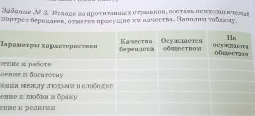 Составьте письменно психологический портрет берендеев. «Качества Берендеев» есть, нужно только «Осуж