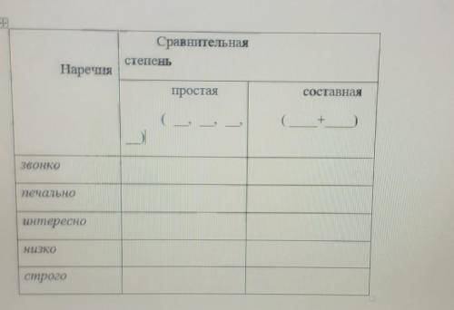 2) Вспомни, при , каких суффиксов и слов образуются степени сравнения наречий. Допиши таблицу, и обр