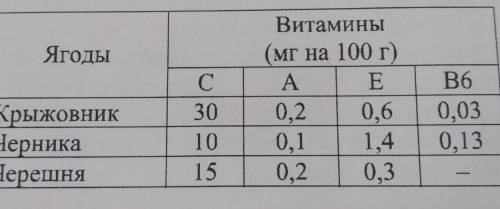в таблице указано содержание витаминов(в миллиграммах) в 100г ягод. какое наименьшее количество грам