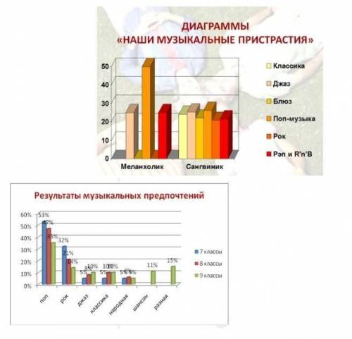 100б. Изучите предложенные диаграммы. Используя информацию данных несплошных текстов, составьте разв