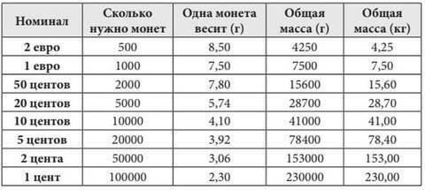 В копилку Андрей бросал только монеты достоинством 1 евро. Через некоторое время он взвесил копилку 