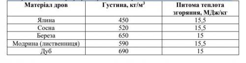 Для отопления сельского дома бабушка решила купить сосновые дрова. Когда эти дров плотно составили в