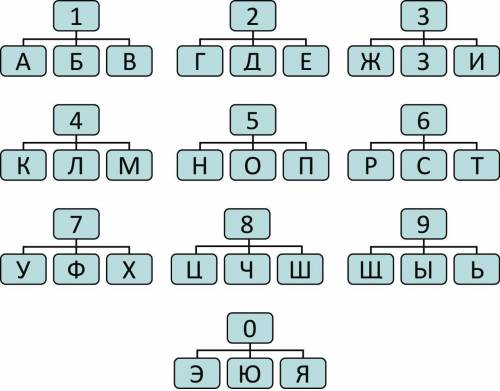 Дешифровщик. Ниже зашифровано слово. Каждая цифра может означать одну из букв. Возможные буквы указа