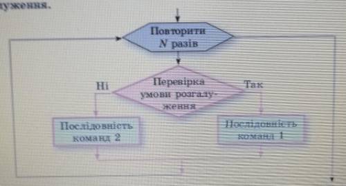 3. Як виконується фрагмент алгоритму, наведений на мал. 3.42​