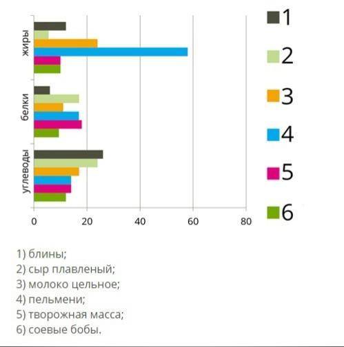 Врач-диетолог составил диаграммы, в которых отражается содержание белков, жиров и углеводов в различ