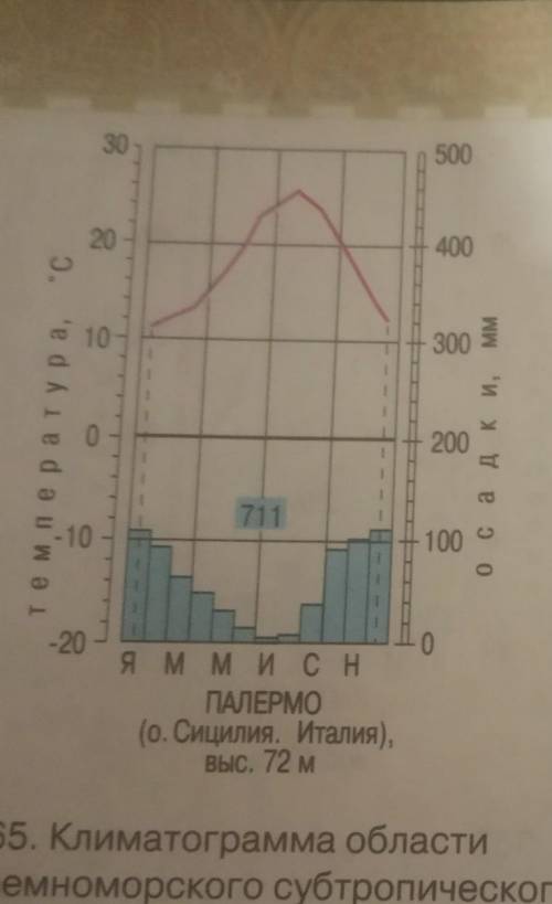 Климатограмма описание​