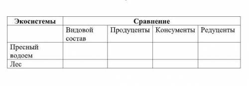 Сравните экосистему пресного водоема с экосистемой леса. Заполните таблицу.