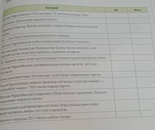 Мәтіндегі ақпараттың дұрыстығын тексер. Түсіндір.АқпаратИәЖоқӘзілхан Нұршайықов 1922 ЖЫЛДЫҢ 15 желто