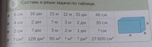 5 Составь и реши задачи по таблице.6см16 дм15 ма12 м 35 ДМ46 СМb b4 СМ2 ДМ? М3 м2 дм30 СМhh2 СМ? ДМ3