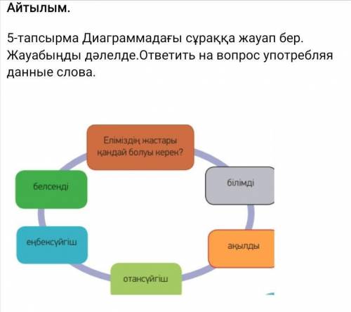 Сабақтың соңы Айтылым.5-тапсырма Диаграммадағы сұраққа жауап бер. Жауабыңды дәлелде.ответить на вопр