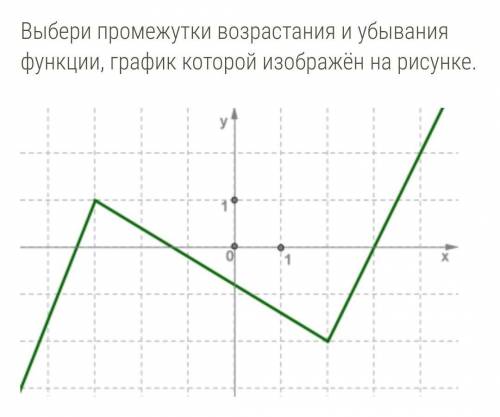 Выбери промежутки возрастания и убывания функции, график которой изображён на рисунке. Выбери правил