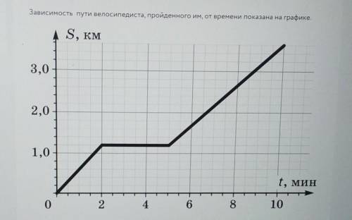 ЭТО Я ПОДПИШУСЬ ЕСЛИ ОТВЕТ ПРАВИЛЬНЫЙ определите :путь велосипедиста за 10 минут (в километрах)время