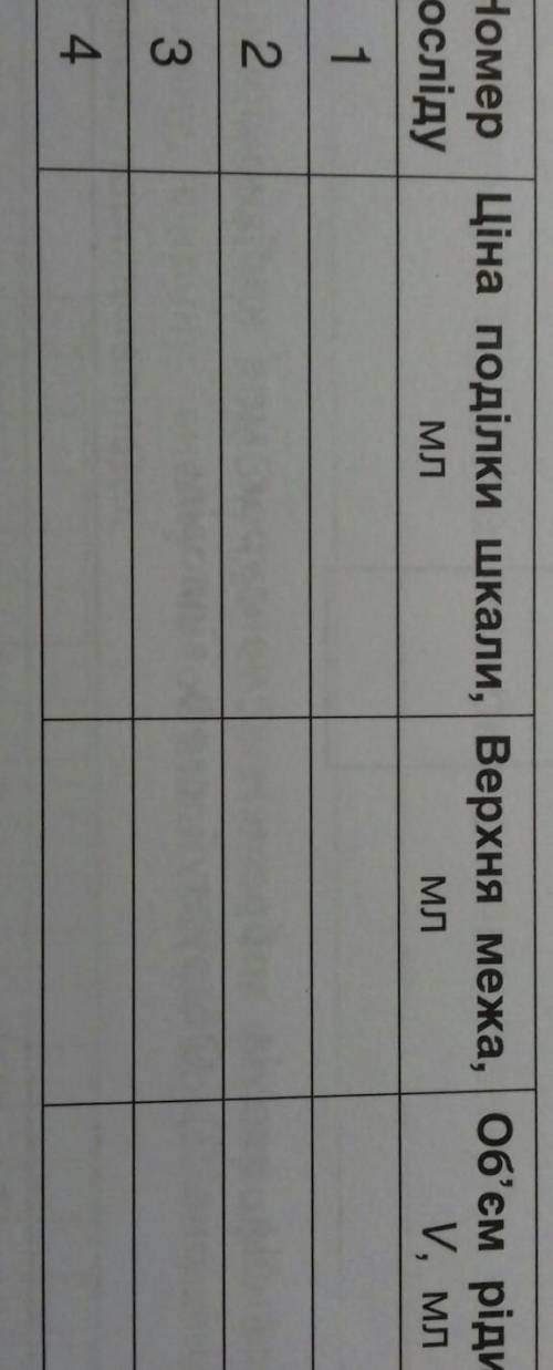 Визнач ціну поділки шкали, верхню межу вимірювання (най-більший об'єм, що можна виміряти) та об'єм р