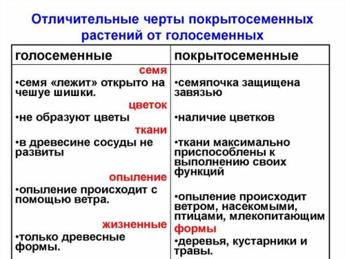 В тетрадь выписатьтаблицу сравнительная характерестика покрытосеменых и голосеменных растений